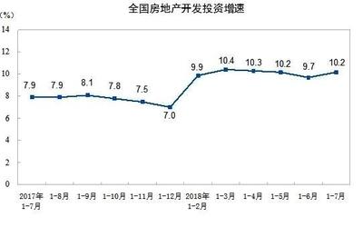 房地產上漲周期已超38個月 銷售額再創歷史新高